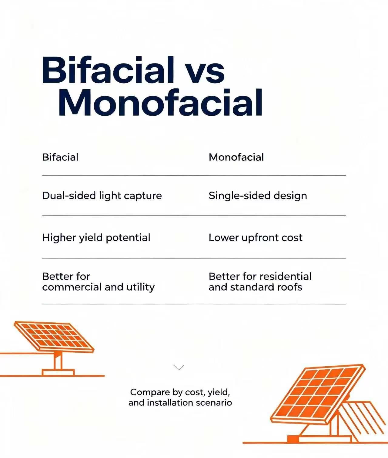 Bifacial vs monofacial solar panels compared: efficiency, cost and energy yield
