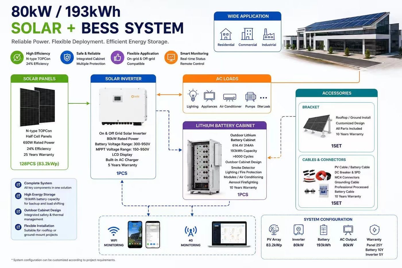 80kW BESS wiring, inverter and BMS detail during factory quality control